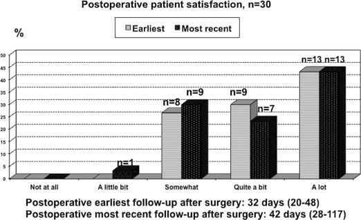 Patient satisfaction after lateral internal sphincterotomy.
