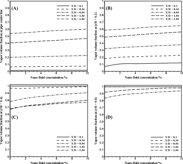 Vapor volume friction at different location downstream the orifice at different ...