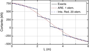 Comparación de esfuerzos cortantes.