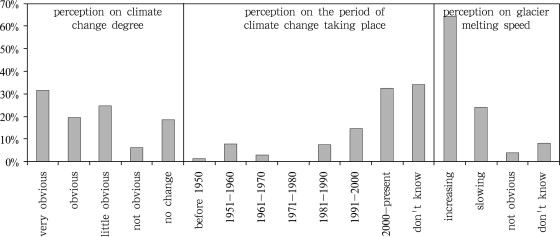 Public perception on climate and cryosphere changes in the Ürümqi River Basin