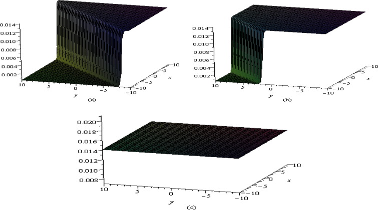 in x–y plane at (a) t=0, (b) t=10 and (c) t=30.