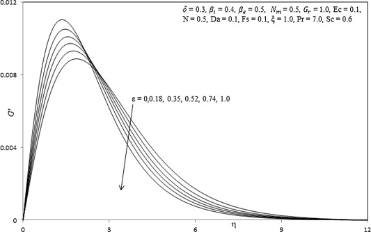 Influence of ε on secondary velocity profiles.