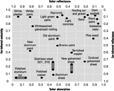 Spectral characteristics of building materials.