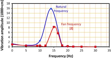 Vibration amplitude (1000×cm) vs. natural frequency of foundation and fan ...