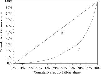 Lorenz curve and Gini index