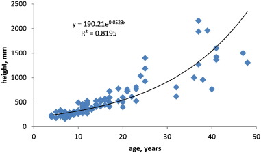 Correlation between the height and age of Korean pine young growth in PSA No. ...