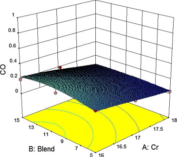 Variation of CO emissions against blend and compression ratio.