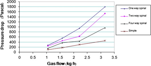 Spiral number effect on pressure drop.