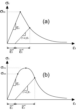 Response of concrete to uniaxial loading in tension (a) and compression (b), ...
