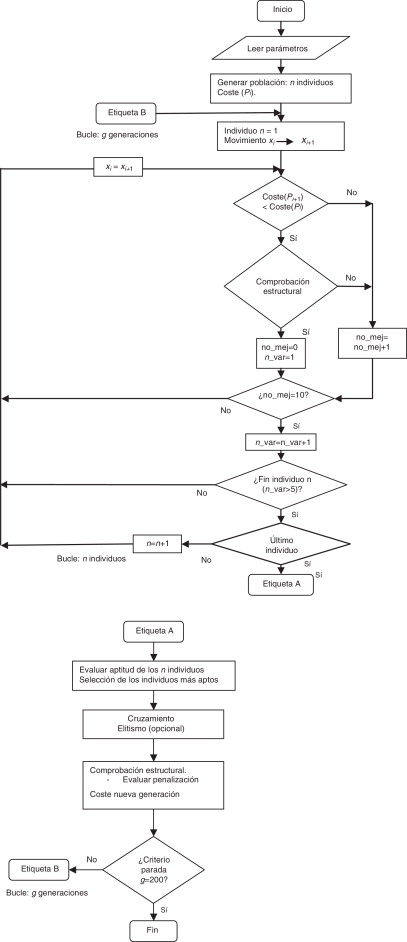 Diagrama de flujo del algoritmo memético híbrido.