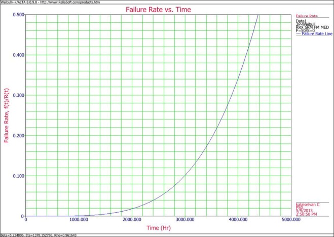 Failure rate graph.