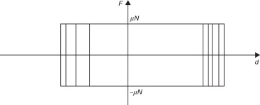Lazos de histéresis friccionales.