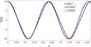 A comparison between the FHPM and SHPM in conjunction with the fourth-order ...
