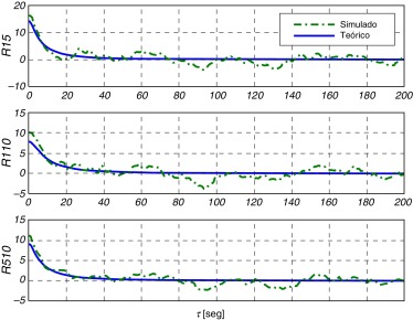 Comparación de la correlación cruzada de las series simuladas con la expresión ...