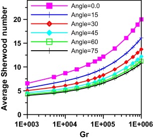 Effect of Grashof number and trapezoidal inclination angle on average Sherwood ...