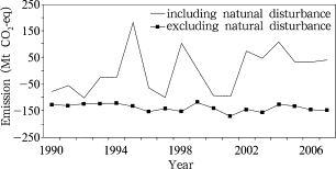 Comparison of carbon emission on forest management in Canada during 1990–2007 ...