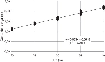 Relación del canto de la viga respecto a la luz del puente para cada una de las ...