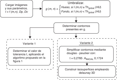 Algoritmos utilizados. Variante 1, utilizada para la determinación estadística ...