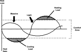 Daily building heating and cooling loads for buildings of massive and light ...