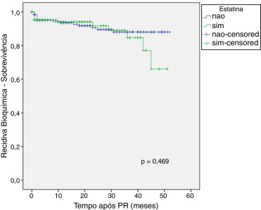 Curva de sobrevivência de Kaplan‐Meier de acordo com o uso de estatinas p=0,469.