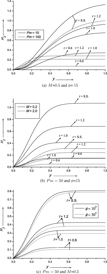 Induced magnetic field profile H2 at x=1 for different values of Pm,M and ϕ at ...