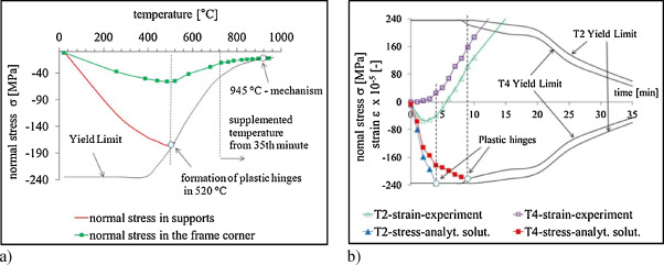 Generation of plastic hinges in time of the experiment: (a) frame 1, (b) frame ...