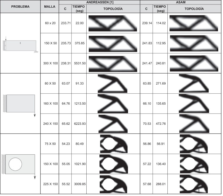 Valores de Energía de deformación (c), tiempos de ejecución promedio y ...