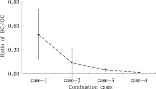 Effects of improved stoves and coal briquettes on BC/OC ratios in flue particles ...