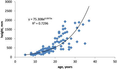 Correlation between the height and age of Manchurian fir young growth in PSA No. ...