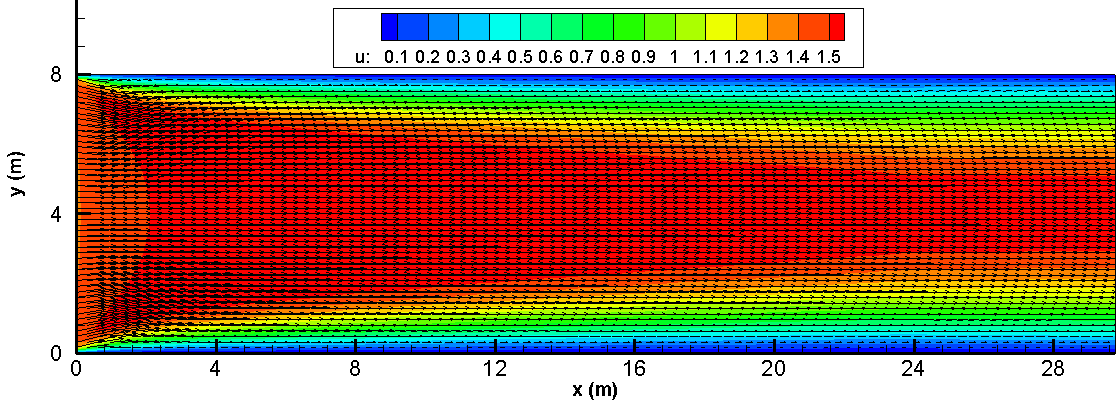 Velocidade da água na direção x no canal sem chicana.