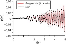 Resposta do 1.o modo (Imperial Valley).