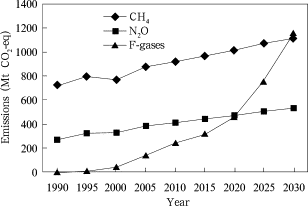 China’s non-CO2 emissions before 2030 [EPA, 2012b]