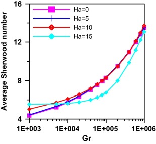 Effect of Grashof and Hartman numbers on average Sherwood number at N=1.0 and ...
