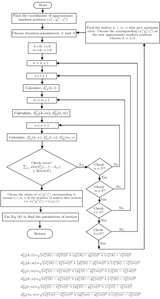 Flowchart showing the iteration steps to find motion parameters.