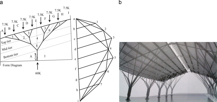 (a) Computer-supported ‘graphic static’ method for finding the form for ...