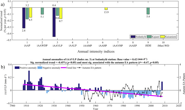 (a) Normalised trends in annual intensity indices, and (b) time series and trend ...