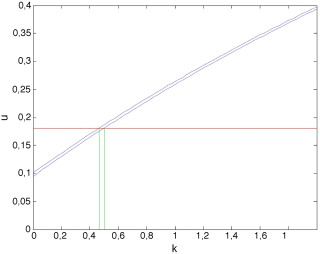 Soluciones u(k)=u(t=Δ,k,u160) y u(k)=u(t=Δ,k,u170).