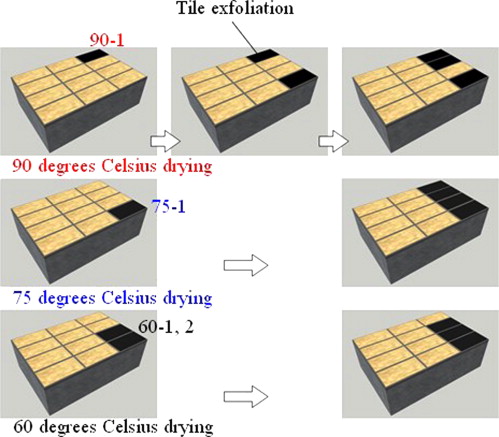 Occurrence of tile exfoliation (drying temperatures are 60, 75, and 90°C).