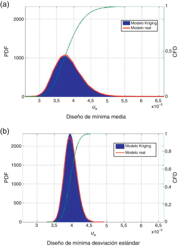 Función de densidad de probabilidad y función acumulada de probabilidad. (a) ...