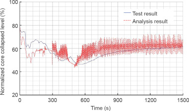 Test result vs. software prediction of core collapsed level during DEDVI.