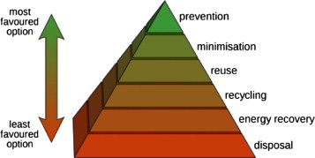 Waste hierarchy (from Wikipedia, the free encyclopedia).