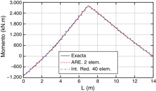 Comparación de momentos flectores.
