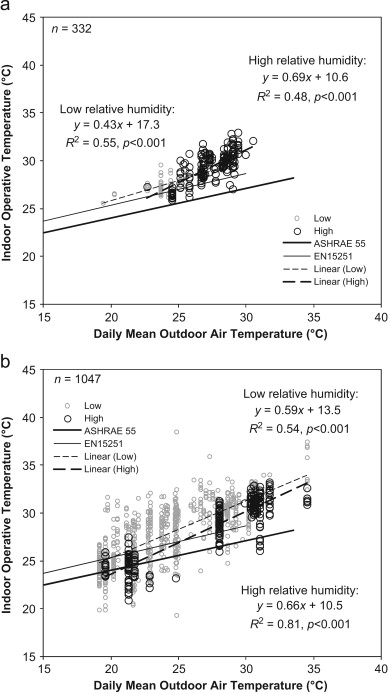 Outdoor Indoor Relative Humidity Conversion Chart