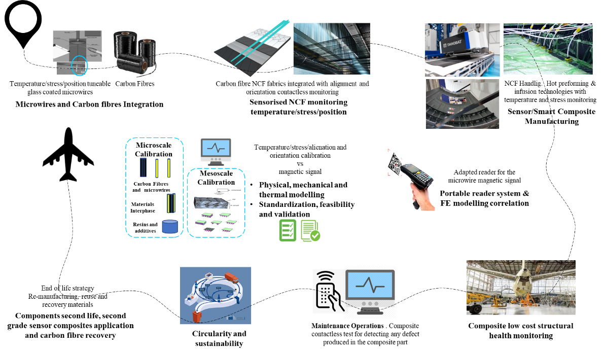 Infinite composites aeroespaciales sensorizados digitalmente desde su fabricación hasta el