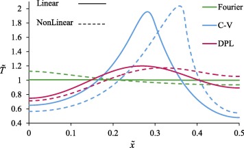 The comparison between different models of heat transfer for linear (γ=0) and ...