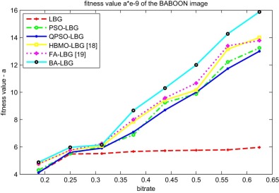 The average fitness values of six vector quantization methods for BABOON image.