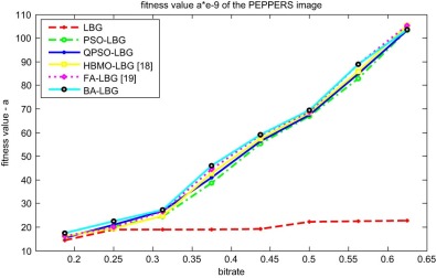 The average fitness values of six vector quantization methods for PEPPERS image.