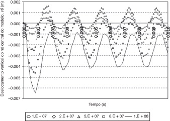 Deslocamento vertical do nó central do modelo para várias condições de ...