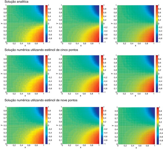 Solução analítica e numérica do PVC abordada para as matrizes 25×25, 49×49 e ...