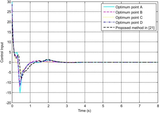 Time response of the driving force for the ball–beam system.